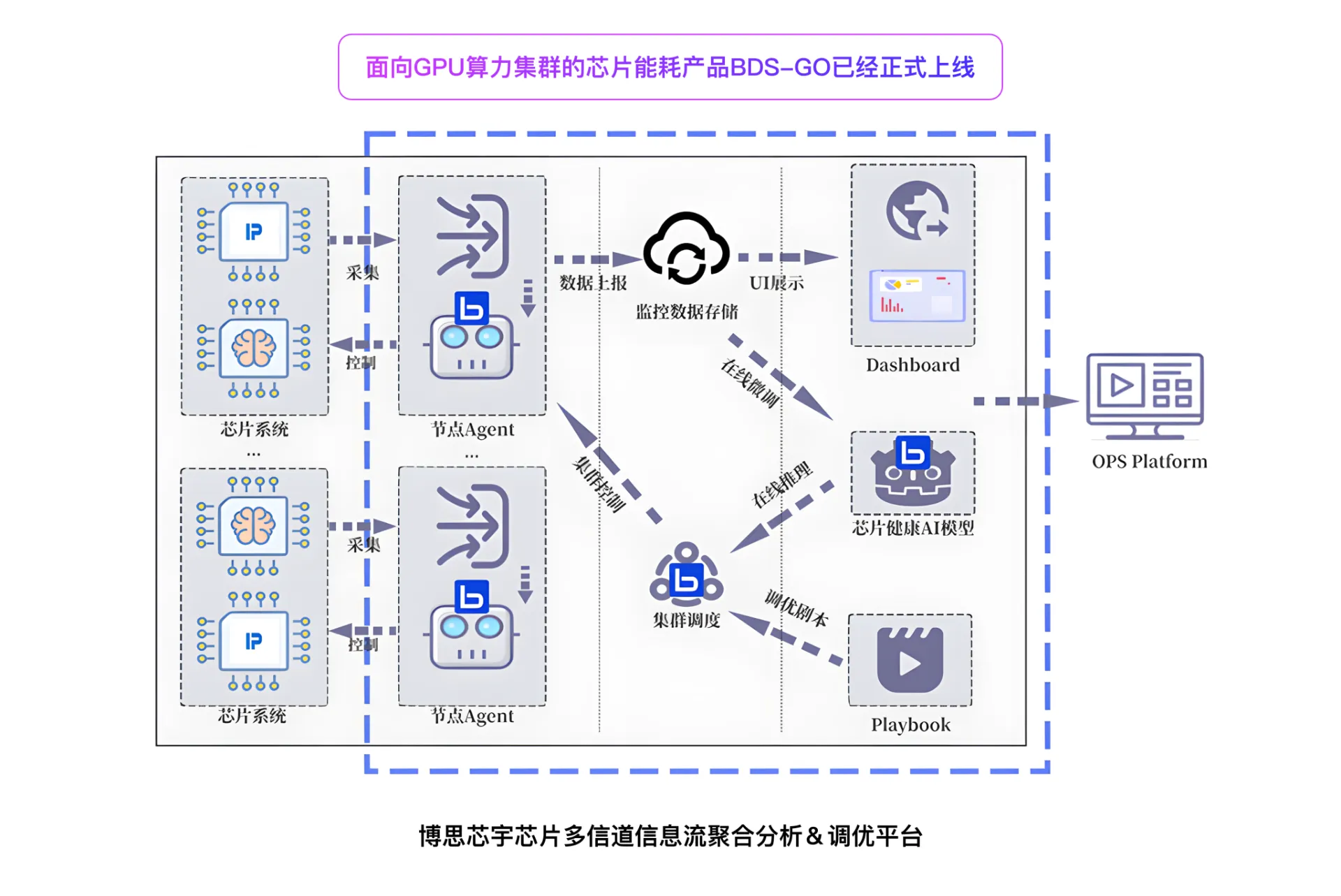因此我们芯片的优势