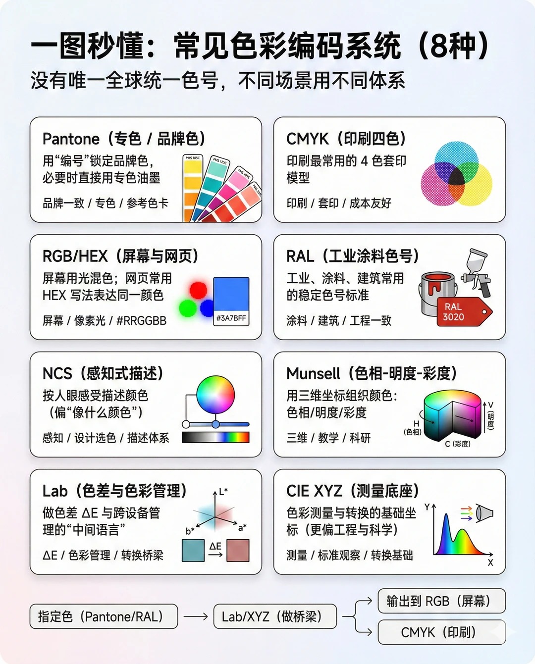 一图秒懂常见色彩编码系统_1_lmfi_来自小红书网页版.jpg