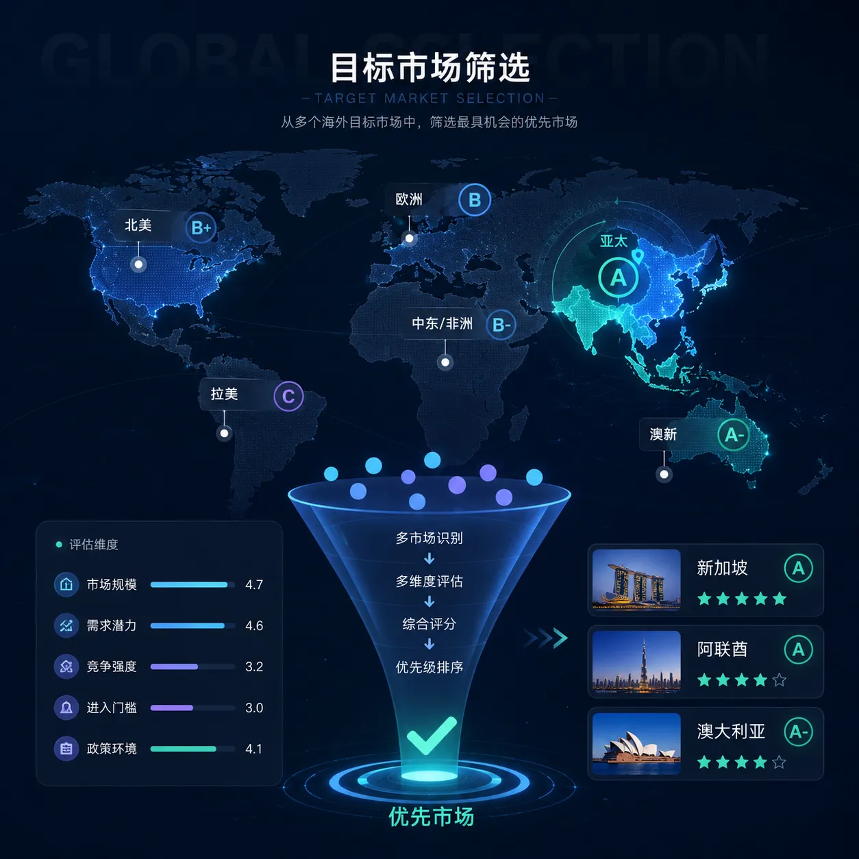 目标市场筛选