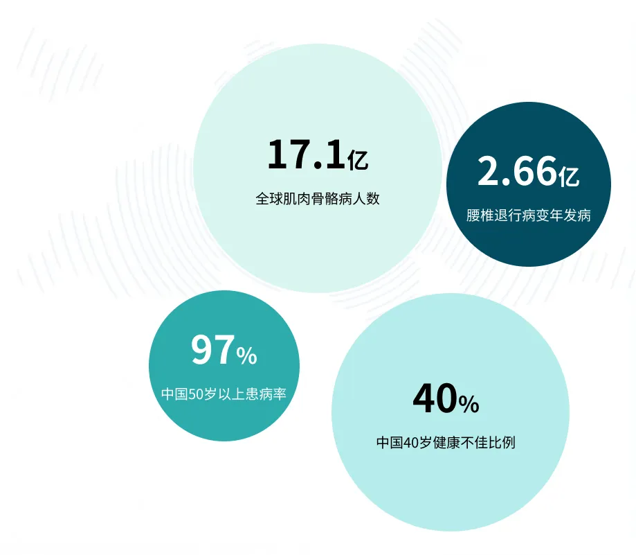 人类脊柱健康状况十分严峻