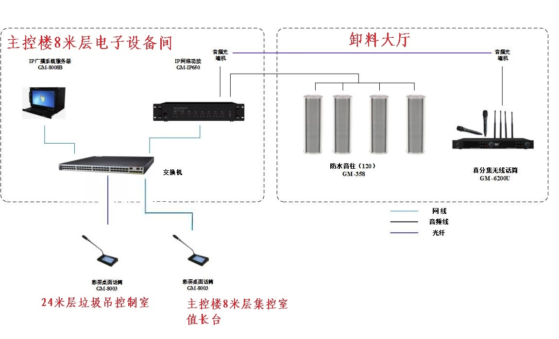 垃圾处理厂拓扑图.png