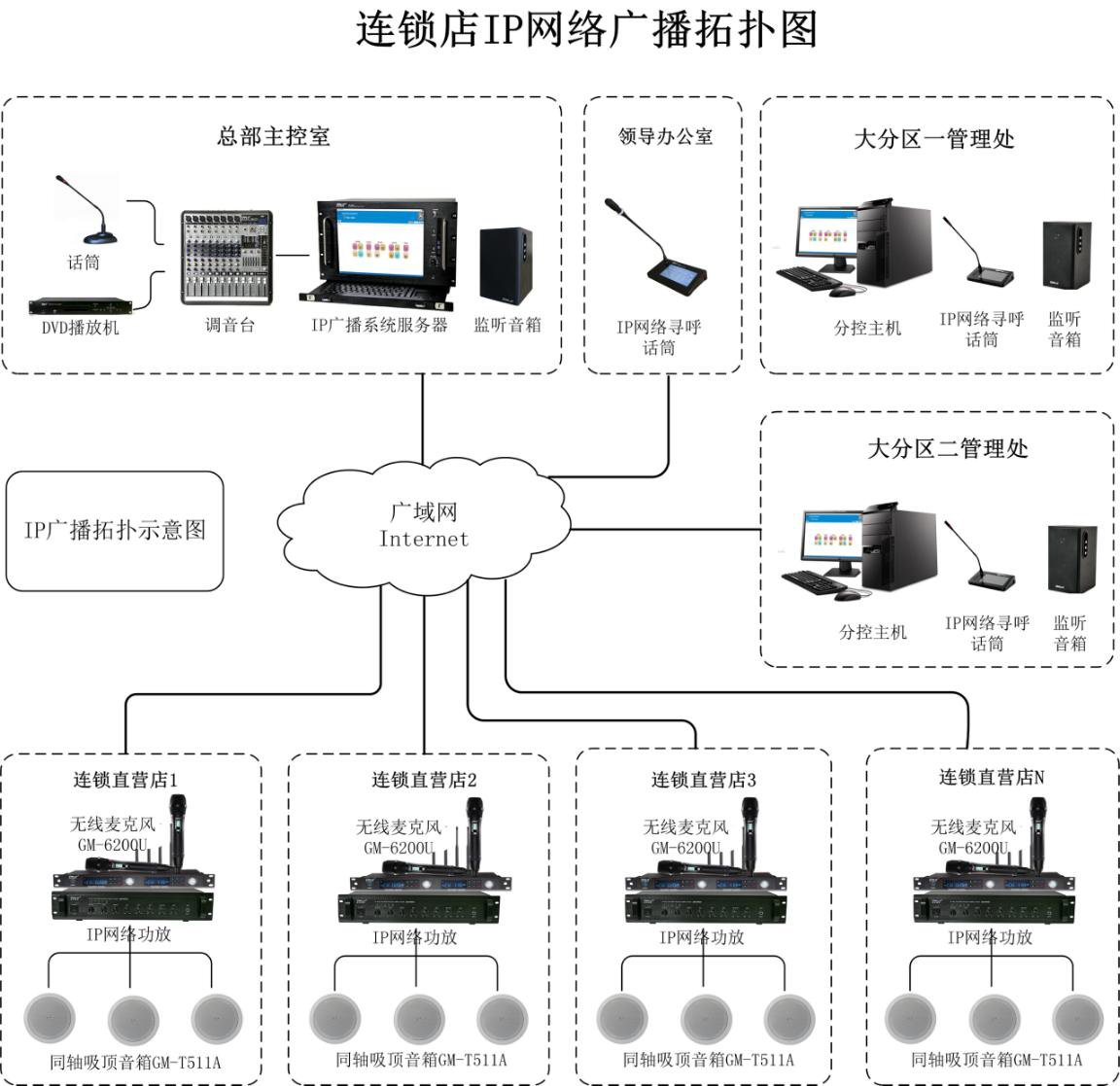 连锁店IP广播拓扑图.png