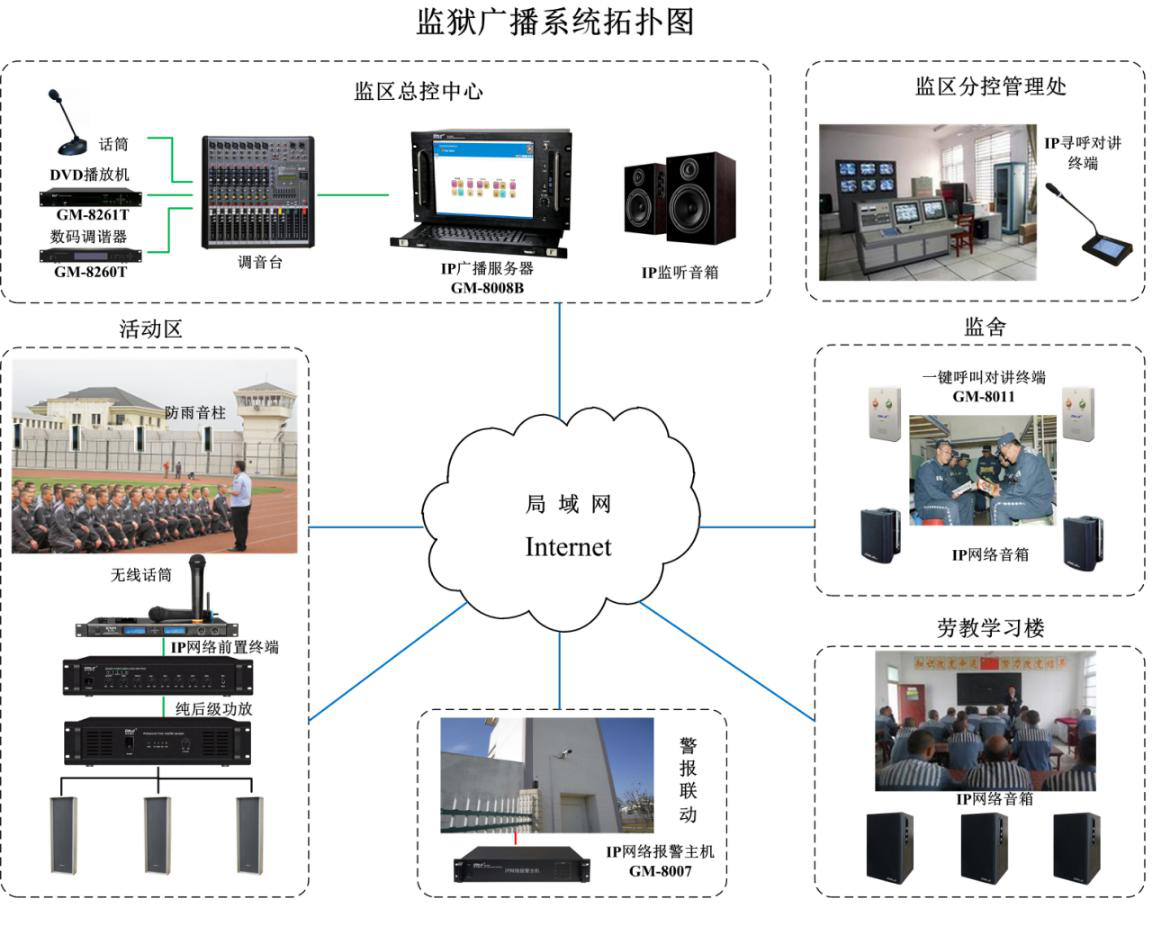 监狱IP广播拓扑图.png