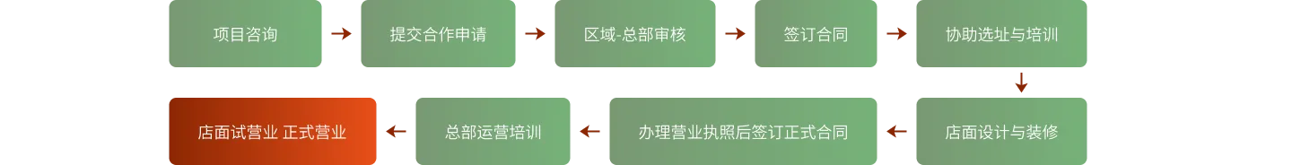 合作流程