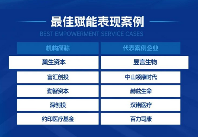 巢生资本荣登『2024未来医疗健康最佳赋能表现案例』榜