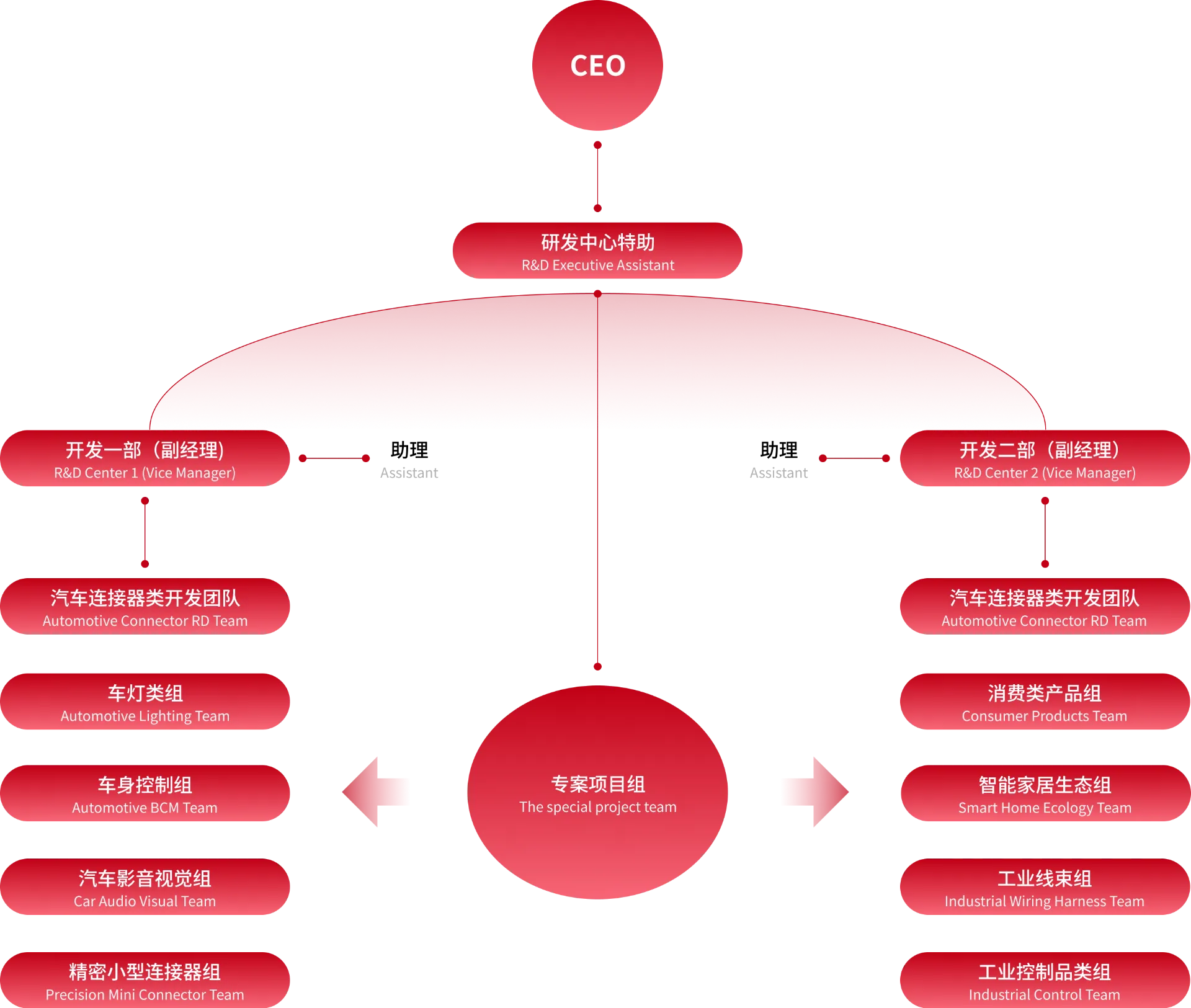 组织架构