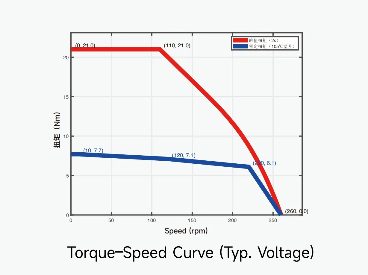 T–N Curve (Torque–Speed Curve)