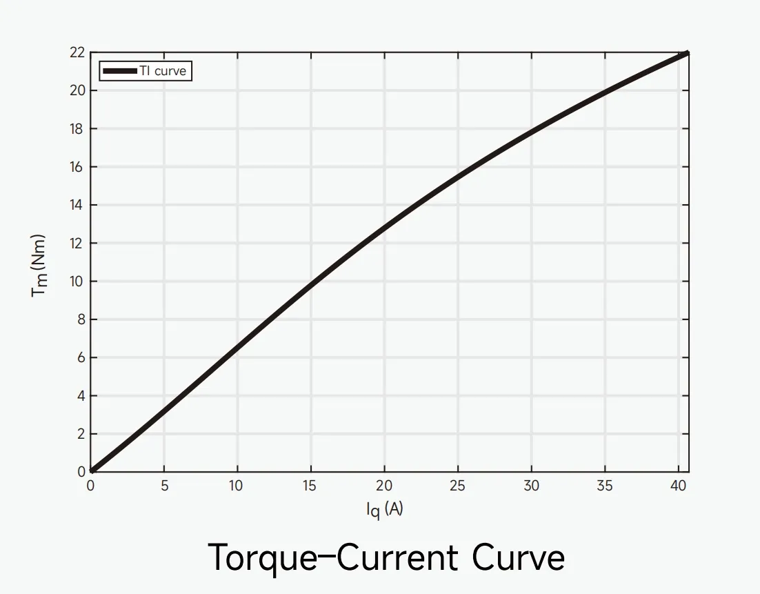 T–I Curve(Torque–Current Curve)
