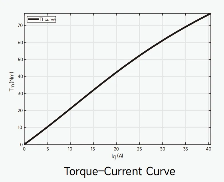T–I Curve(Torque–Current Curve)