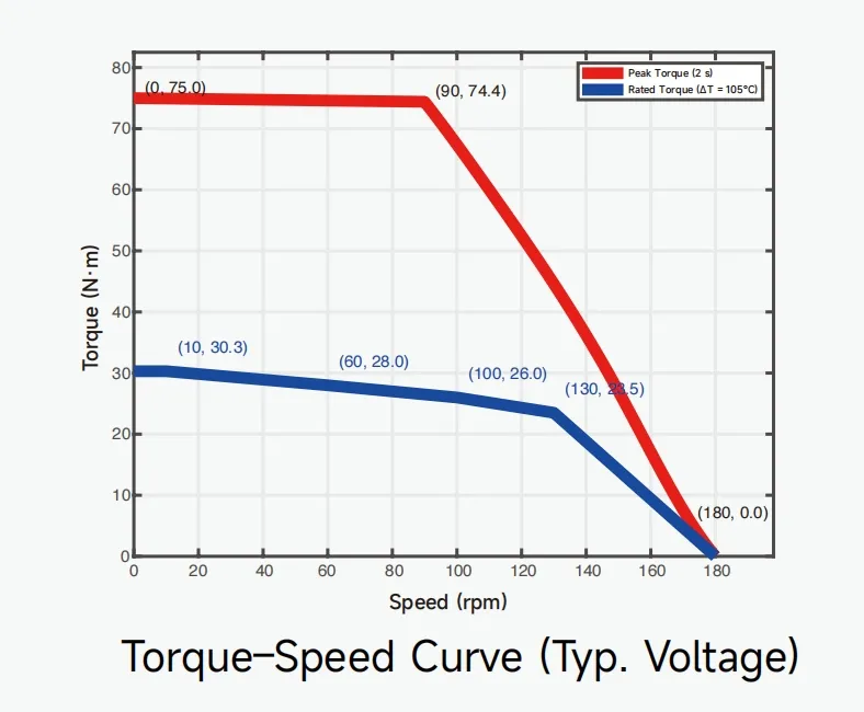 T–N Curve (Torque–Speed Curve)