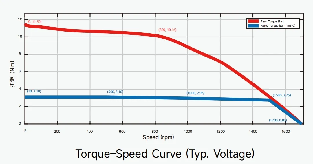 T–I Curve(Torque–Current Curve)