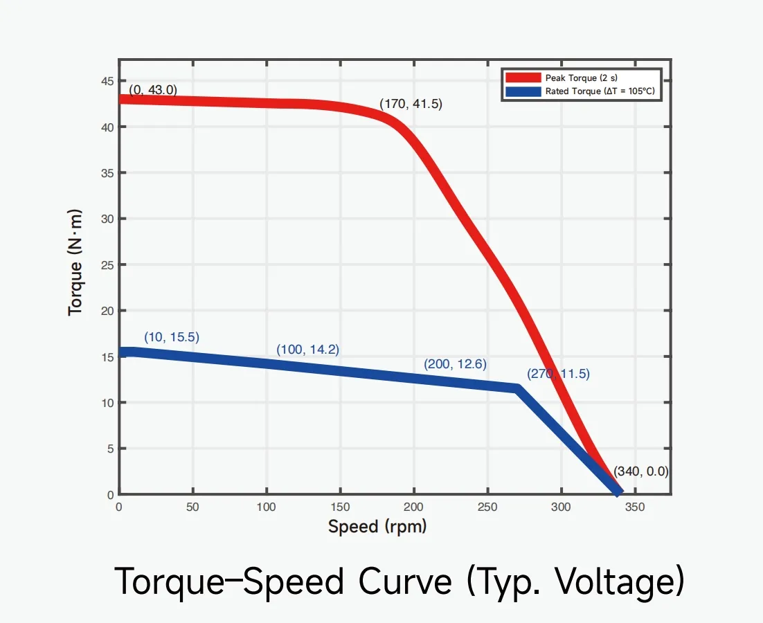 T–N Curve (Torque–Speed Curve)