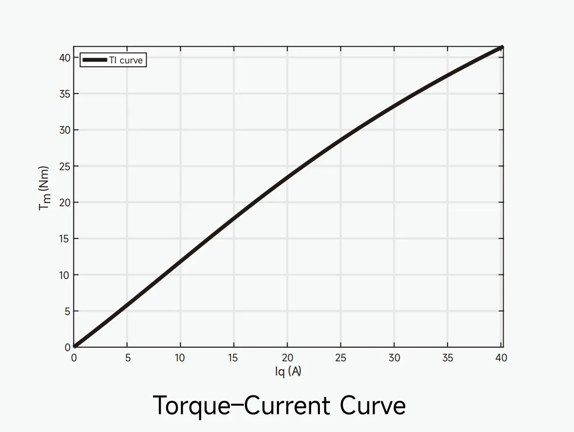 T–I Curve(Torque–Current Curve)