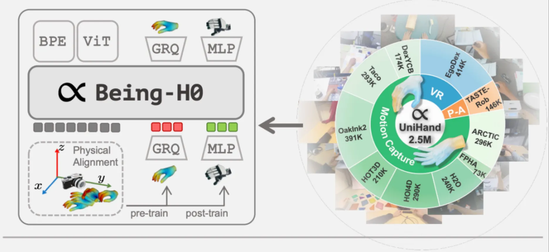 BeingBeyond最新成果：首个利用人类操作轨迹训练的VLA-Being-H0